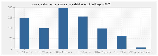 Women age distribution of Le Porge in 2007